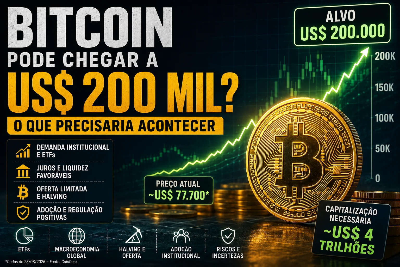 Bitcoin pode chegar a US$ 200 mil? O que precisaria acontecer